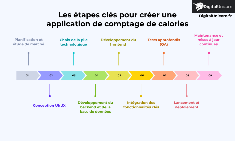 Les étapes clés pour créer une application de comptage de calories