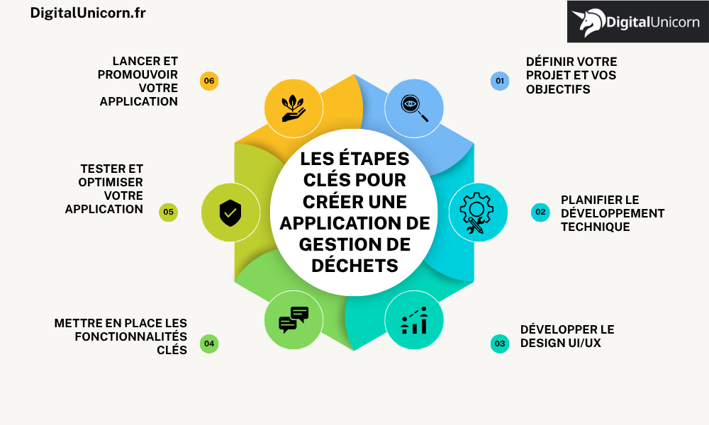 Les étapes clés pour créer une application de gestion de déchets