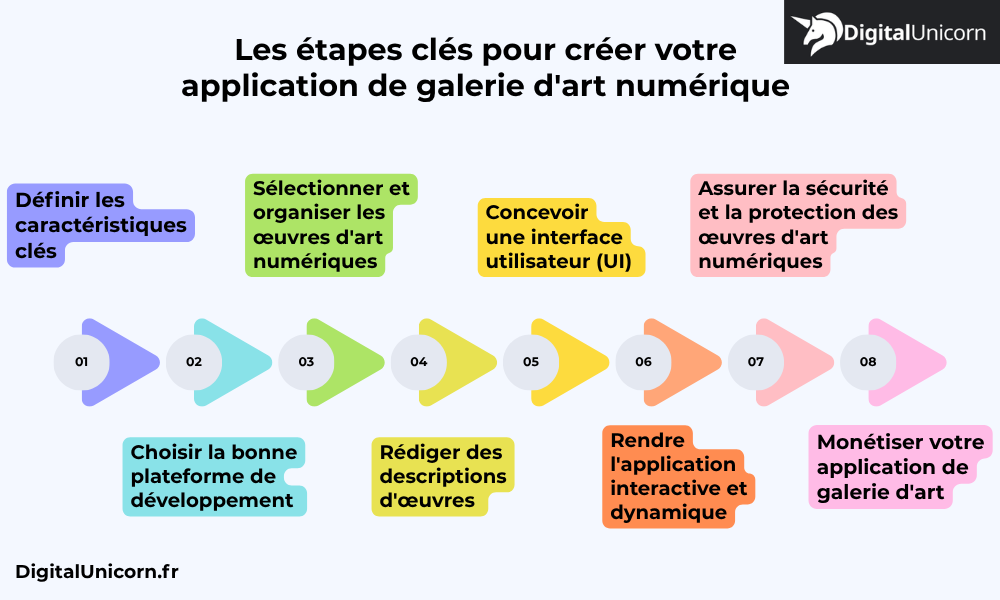 Les étapes clés pour créer votre application de galerie d'art numérique