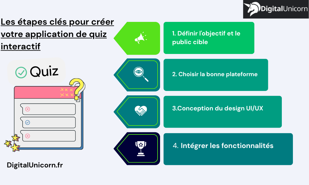 Les étapes clés pour créer votre application de quiz interactif