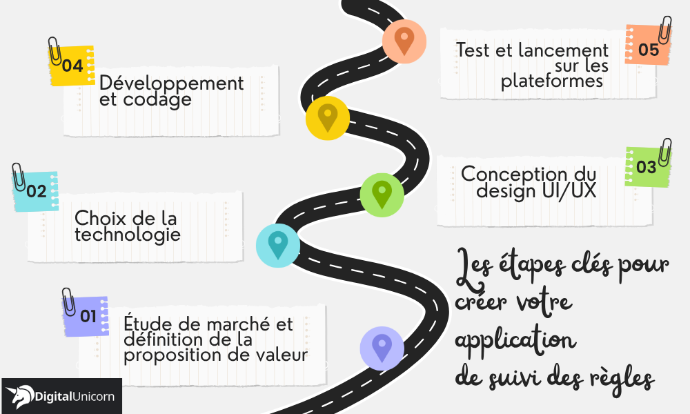 Les étapes clés pour créer votre application de suivi des règles