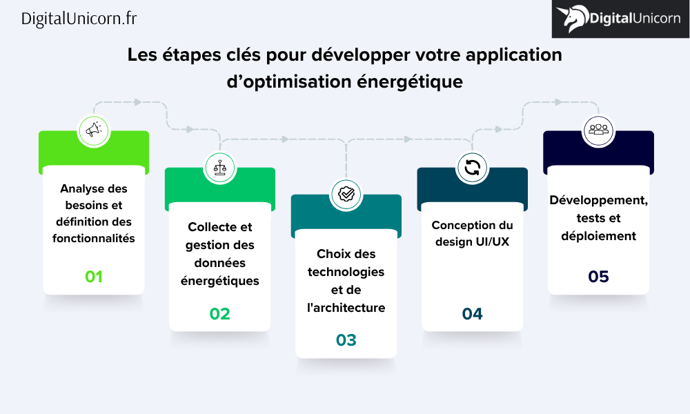 Les étapes clés pour développer votre application