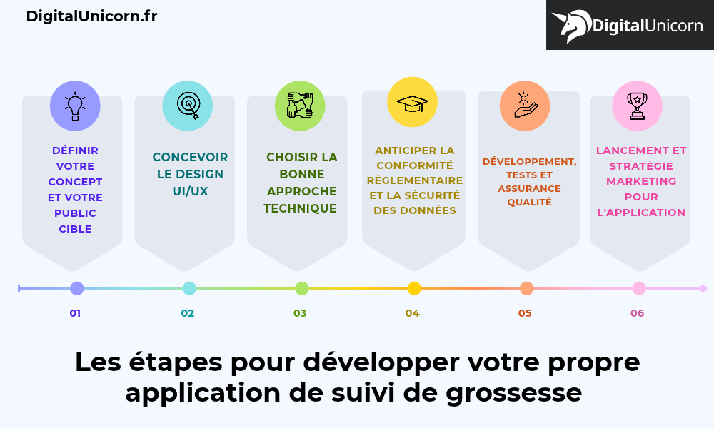 Les étapes pour développer votre propre application de suivi de grossesse
