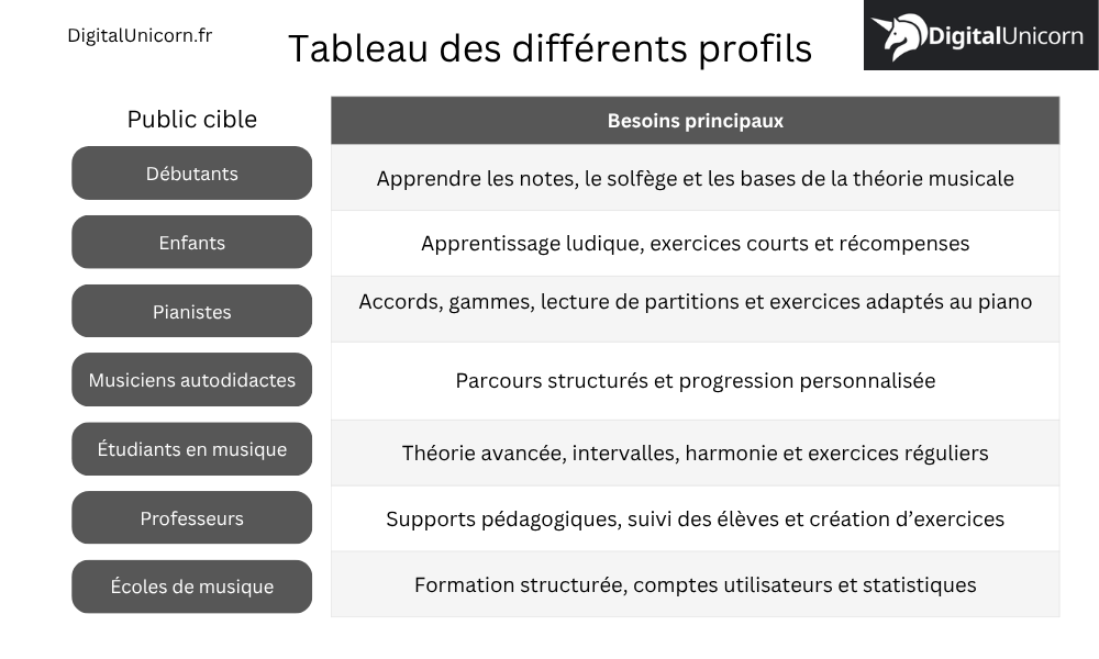 Tableau des différents profils