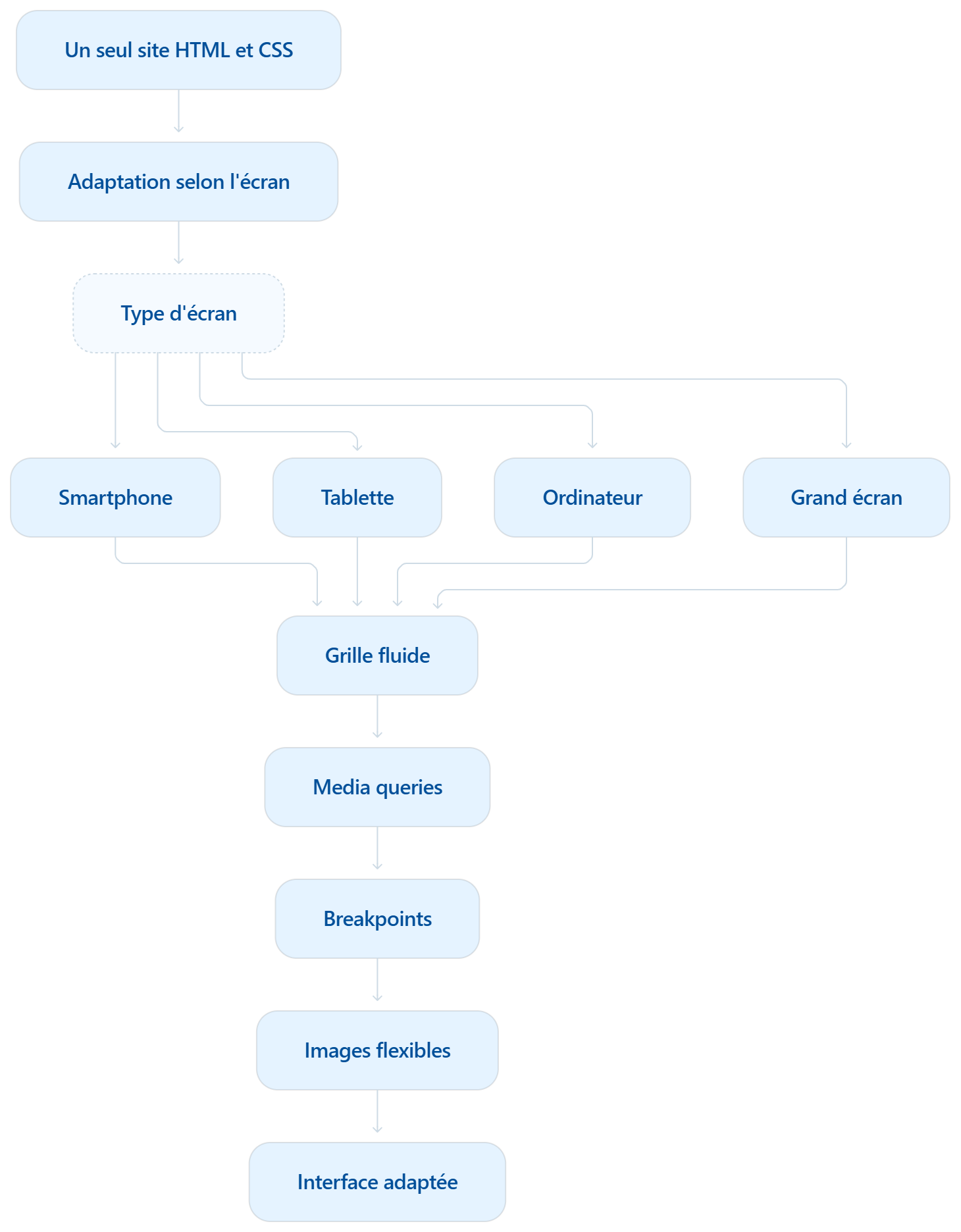 Qu'est-ce que le Responsive Design ? Le guide complet pour 2026 1 diagram responsive design
