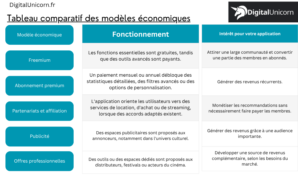 Tableau comparatif des modèles économiques
