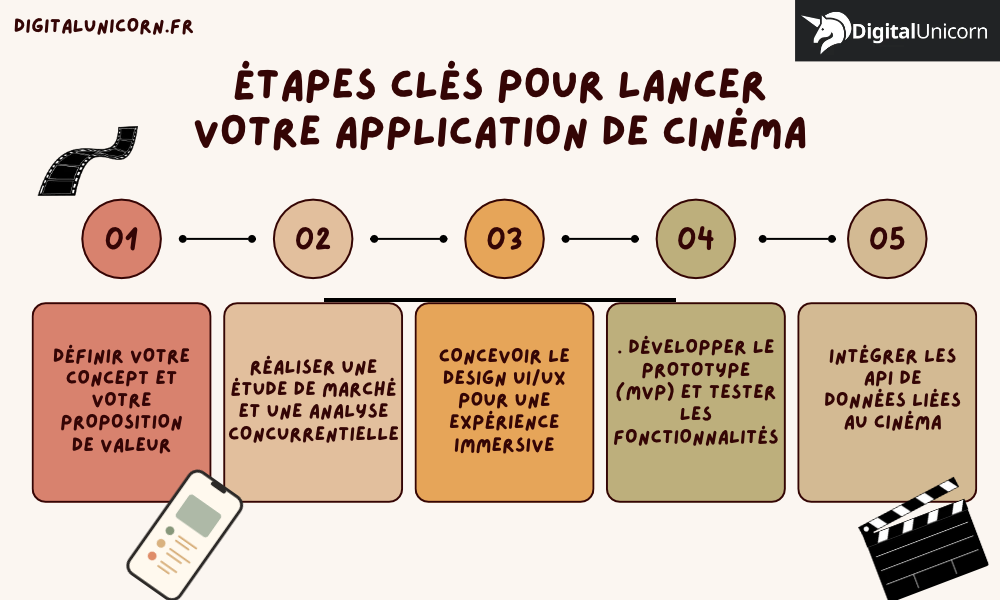 Étapes clés pour lancer votre application de cinéma