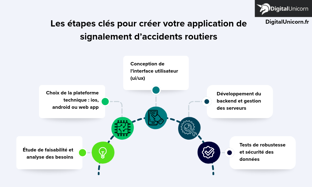 Les étapes clés pour créer votre application de signalement d’accidents routiers