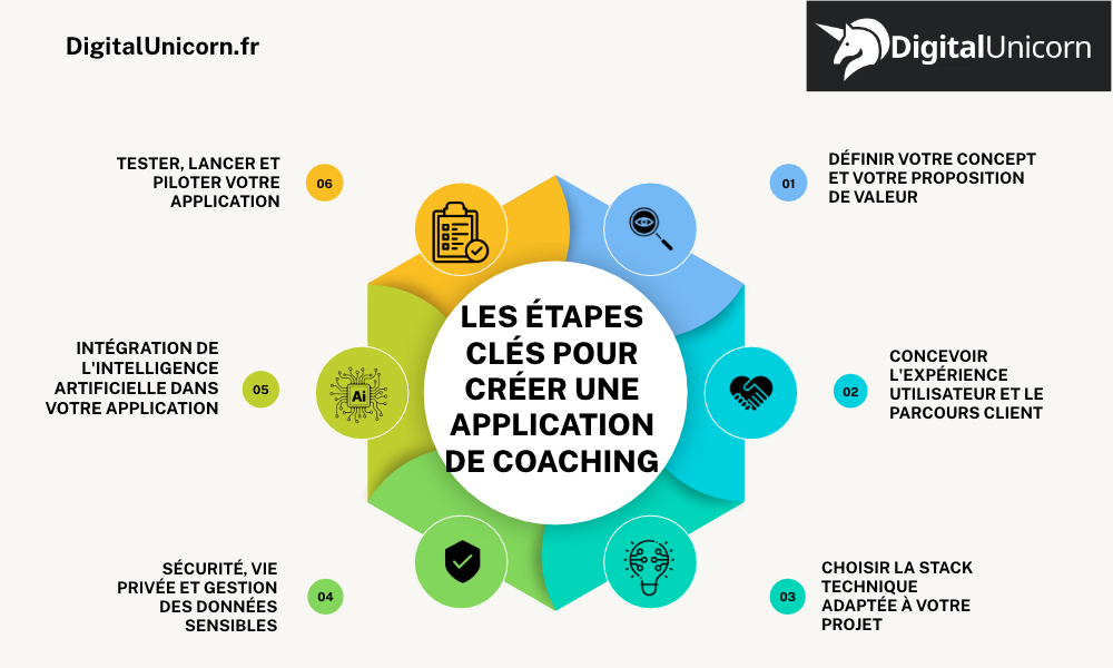 Les étapes clés pour créer une application de coaching