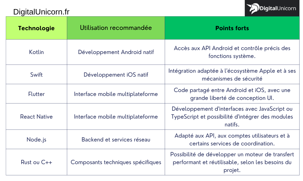 Tableau sur les différentes technologies de développement