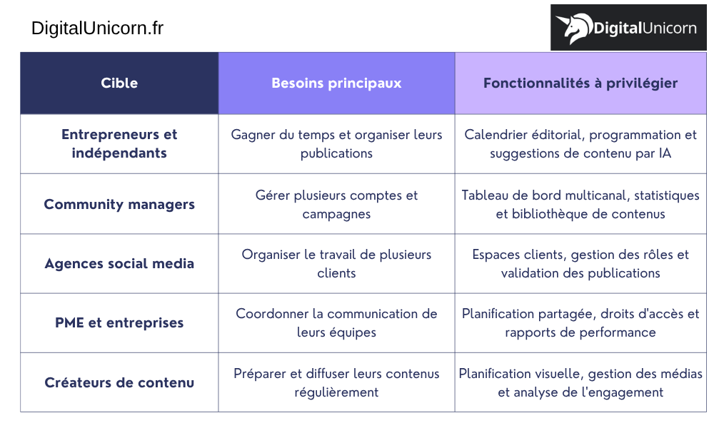 Les différents publics cibles