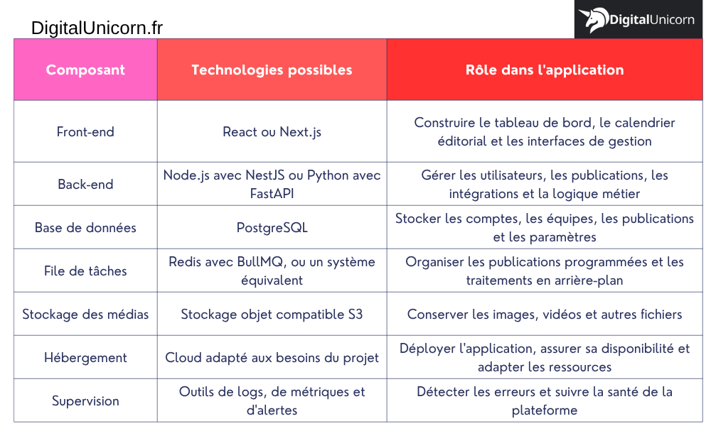 Les stacks possibles pour démarrer
