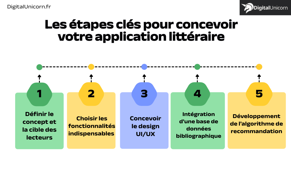 Les étapes clés pour concevoir votre application littéraire