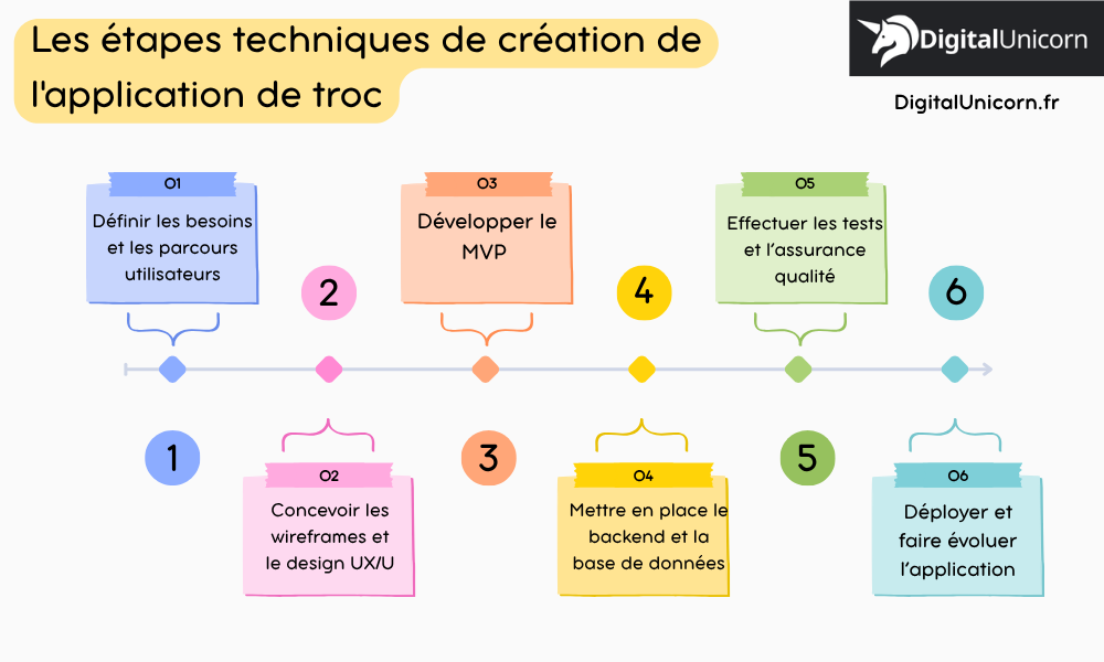 Les étapes techniques de création de l'application
