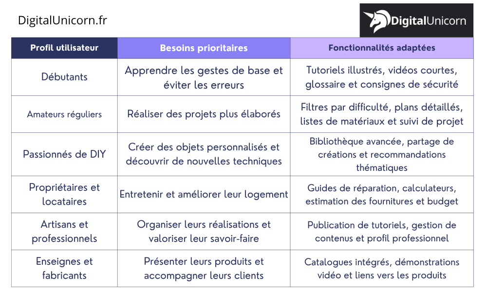 Tableau des profils utilisateurs