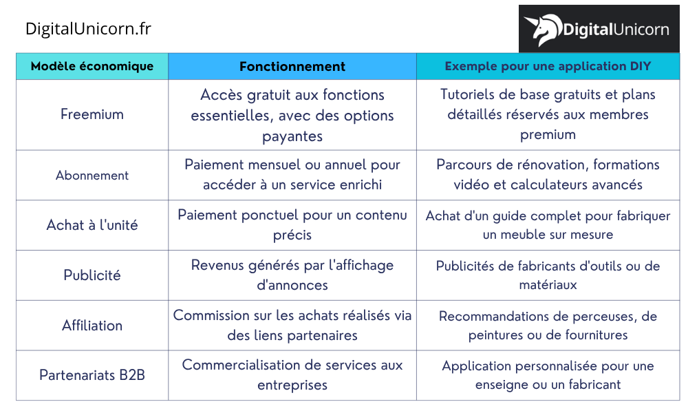 Les différents modèles économiques