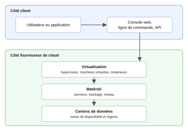 Qu’est-ce que le cloud computing ? Guide complet 2026 1 schema cloud computing (1)